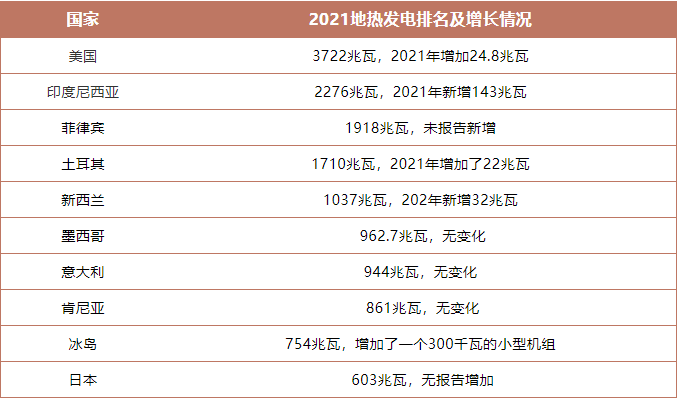 盤(pán)點(diǎn)2021年世界地?zé)岚l(fā)電排名前十-專(zhuān)業(yè)地?zé)岚l(fā)電技術(shù)-地大熱能