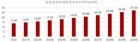 地源熱泵作為清潔能源供暖制冷技術：百億市場蓄勢待發(fā)-地大熱能