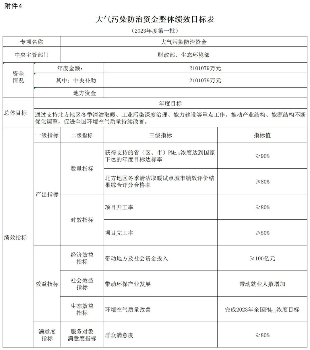 補(bǔ)貼134.4億！財(cái)政部提前下達(dá)2023年北方地區(qū)冬季清潔取暖資金預(yù)算-地大熱能