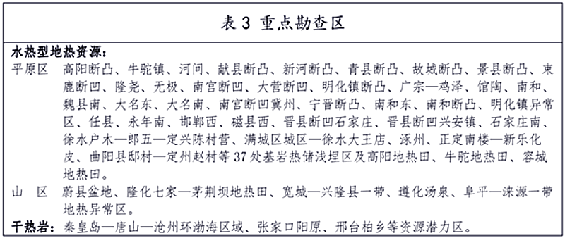 面積1512.2平方公里！河北劃定6個重點區開發地熱資源-地大熱能