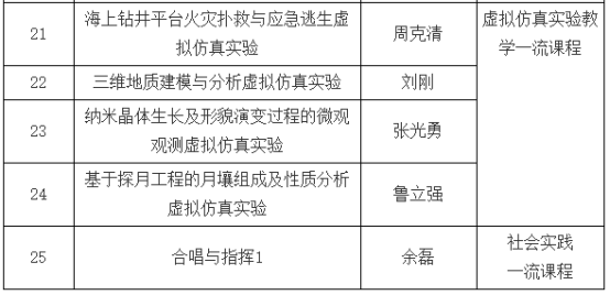 我校中國地質(zhì)大學(xué)（武漢）25門課程獲批2022年省級(jí)一流本科課程-地大熱能