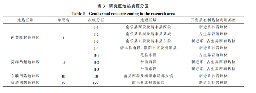 河南省濮陽市中深層地熱地質特征、資源儲量及開發利用適宜性評價-地大熱能