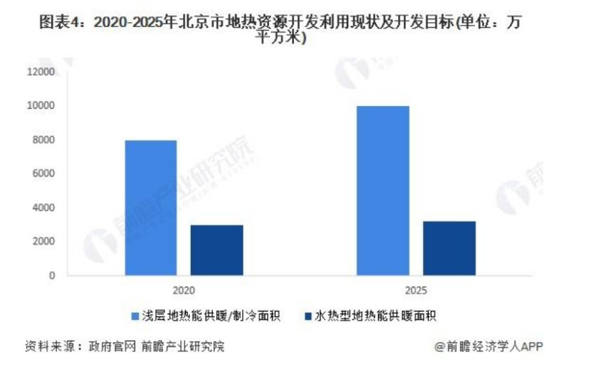 2024年北京市地?zé)崮荛_(kāi)發(fā)利用行業(yè)發(fā)展現(xiàn)狀分析 “十四五”新增淺層地源熱泵供熱面積2000萬(wàn)平方米-地大熱能